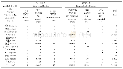 表2 2015–2017全全国国血血吸吸虫虫病病病病例例地地区区分分布布 (省级)