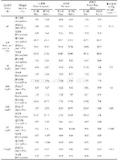 《表1 东洞庭湖区3个采样点不同时期水体理化性质检测结果》