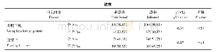 《表2 布拖县彝族农村小学生土源性线虫感染单因素分析结果》