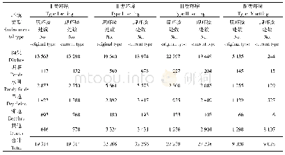 《表3 22001166–2017年四川省各类钉螺孳生环境分布类型》