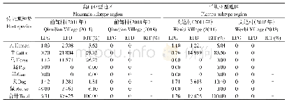 表2 2011年和2018年云南省高山亚型和平坝亚型流行区传染源传播能量