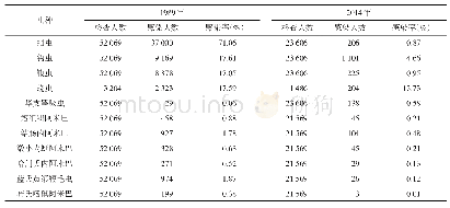 表2 1989年和2014年江西省常见人体肠道寄生虫感染情况