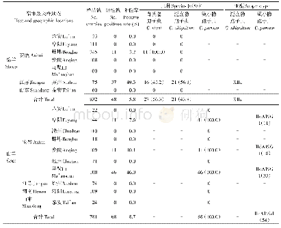 《表2 安徽及周边省份绵羊和山羊隐孢子虫分布情况》