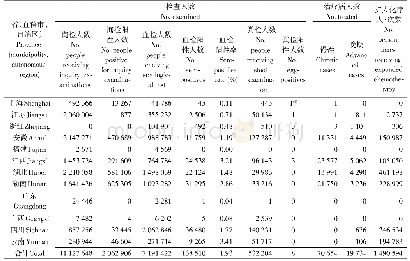 表2 2018年全国血吸虫病流行区人群查病及化疗情况