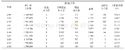 表1 2009–2018年芜湖市人群血吸虫病病情
