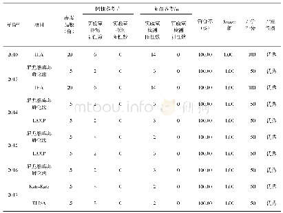 表1 2010–2017年江苏省血吸虫病参比实验室室间比对结果