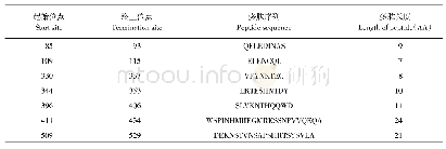 《表1 结膜吸吮线虫海藻糖酶蛋白B细胞抗原表位的氨基酸序列》