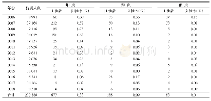 表2 2006–2018年镇江市各种土源性线虫人群感染情况