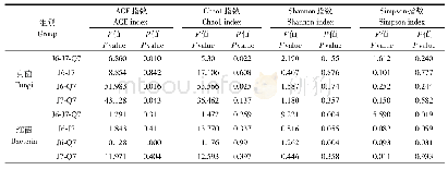 表3 钉螺体内真菌和细菌Alpha多样性指数统计学比较