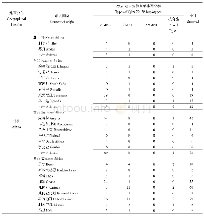 表2 2012和2018年不同地理来源输入性恶性疟原虫Pfcrt基因第72～76位点单体型分类