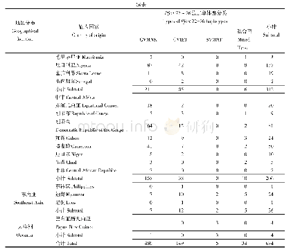 《表2 2012和2018年不同地理来源输入性恶性疟原虫Pfcrt基因第72～76位点单体型分类》