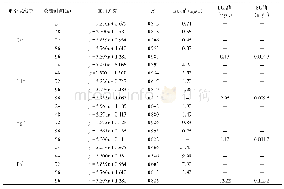 表1 4种重金属离子对钉螺的LC50、EC50值和SC值