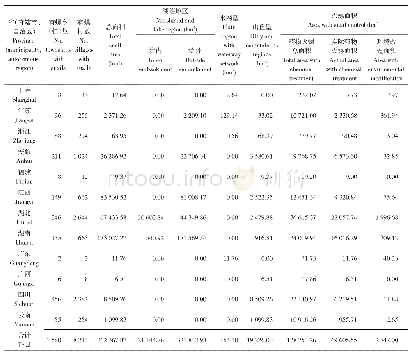 表5 2019年全国实有钉螺面积和灭螺面积