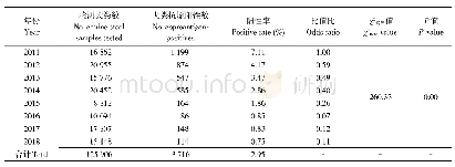 表3 2011—2018年宁夏回族自治区家犬粪棘球绦虫抗原检测结果