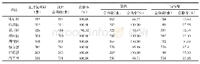 《表1 2011—2018年年淄淄博博市市各各区区（县）疟原虫阴性血片复核情况》