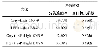 表3 基于LSAFBD人脸美丽数据库的对比实验结果Tab.3 Contrast experimental results based on LSAFBD facial beauty database