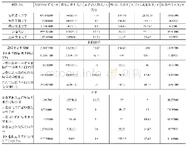 表3 15家大型科研仪器管理单位共享服务绩效原始数据表