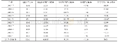 《表6 计入GDP后贵州省各经济要素对经济增长的贡献情况》