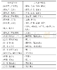 《表1 科技文献相关实体之间的关联关系》