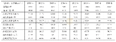 《表2 2011—2018年安徽省技术流向情况》