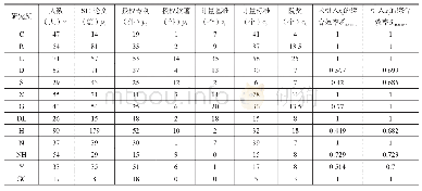 《表3 2012—2018年各专业所DMUP2环节综合效率值》