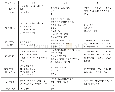 表1 医学科学数据共享主要利益相关人及权益分配和责任归属