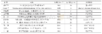 《表4 资源错配高被引文献统计》