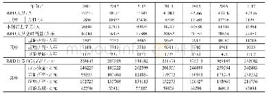 表1 2011—2017年山东省高校研发资源概况