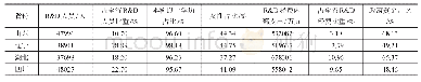 表3 2017年山东省、辽宁省、湖北省、四川省高校研发资源相关数据