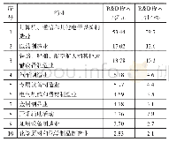 《表2 成都R&D投入前10行业的投资额与占比》