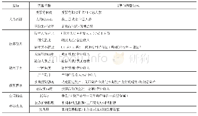 表1 潜在竞争力、市场表现测度指标体系