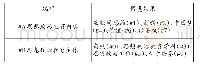 《表2 高校思想政治教育聚类编码表》