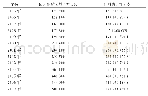 《表1 国内游客实际值与预测值》