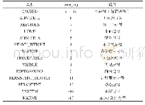 《表1 Android进程的分类与优先级adj值对应关系表》