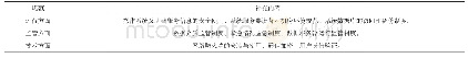 《表1 补充对应规范：大数据环境下的云计算信息安全问题》