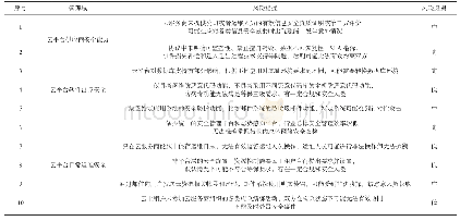 《表1 智慧交通云发现的安全风险点》