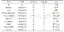 表4 招聘单位信息表结构