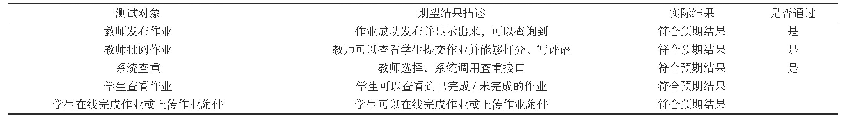 表1 作业模块测试用例：基于大数据与MOOC学习行为的教学辅助系统设计与研究