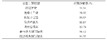 《表1 智能识别模型的准确率》