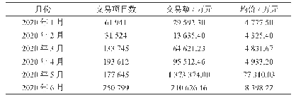 表1 2020年1-6月的电子商务平台交易情况