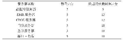 《表2 测试结果：医院数据中心容灾的研究与实践》