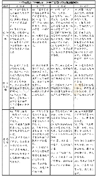 《表2 小学高年段“社会层面”核心价值观培育目标体系》