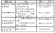 表1 新加坡小学品格与公民道德教育课程结构