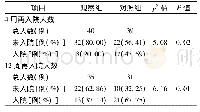 《表2 出院第4周和第12周再入院人数》