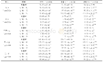《表4 三组不同时段SOD、MDA、炎症因子水平比较》