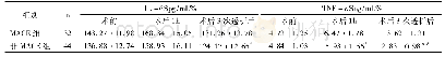 《表3 不同预后尿毒症维持性血液透析合并冠心病患者IL-6和TNF-α水平比较(±s)》