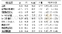 《表3 影响LVR发生的多因素Logistics回归分析》