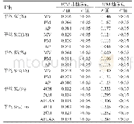 表3 ICM糖尿病及非糖尿病患者中斑点追踪成像检查参数与NT-pro BNP间的相关性