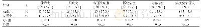 《表1 两组PCI患者的冠状动脉病变情况比较》