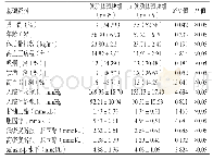 《表1 高血压患者中颈动脉斑块与无颈动脉斑块的临床资料比较》